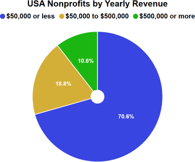 USA Nonprofits by yearly revenue