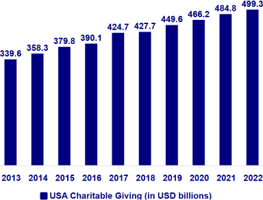 USA Charitable Giving (in USD Billions)