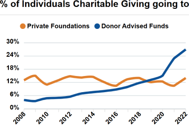 Individuals Charitable